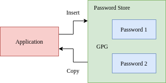 Emacs Password 02 Pass Diagram