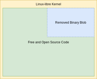 Linux Libre 03 Free Kernel
