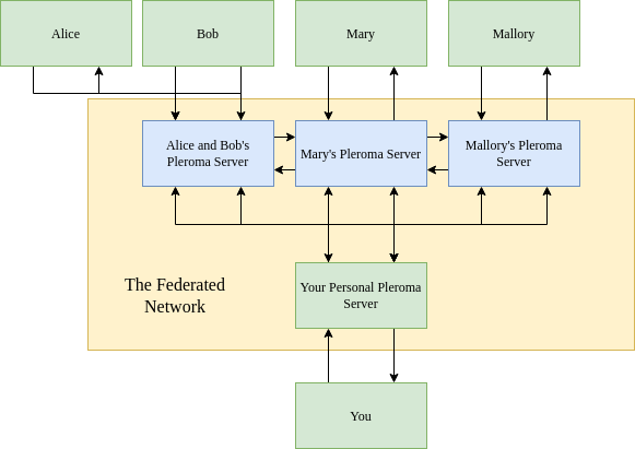 Pleroma Server 03 Federated Network