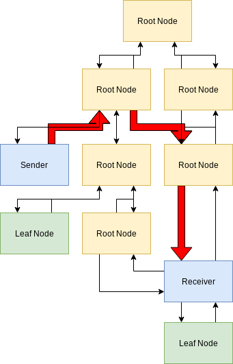 Yggdrasil Network 03 Example Routing