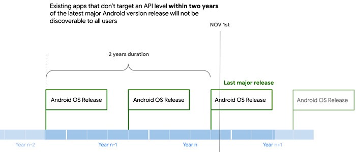 Google Play Store Android Apps Schedule