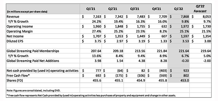 Netflix Account Sharing Revenue