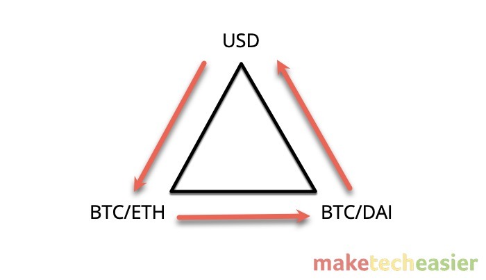 Bitcoin And Cryptocurrency Arbitrage Explained Simple Illustration With Logo