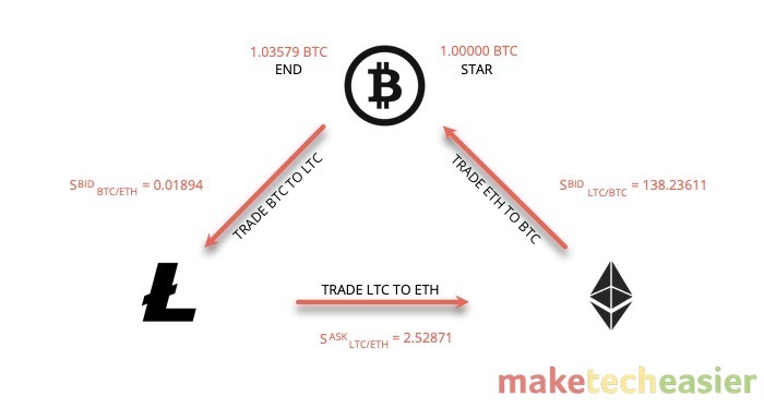 Illustration Explaination Of Crypto Arbitrage