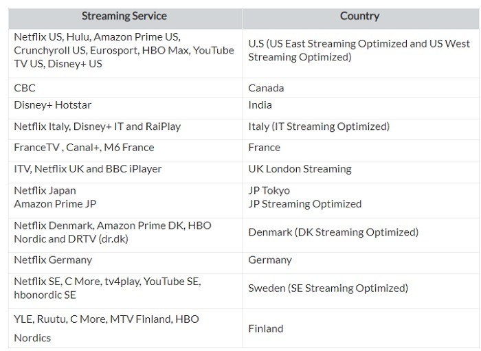 Private Internet Access Review Services Supported