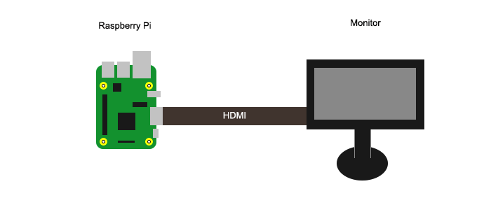 Raspberry Pi Hdmi Monitor Connection Art 1