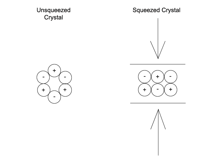 Squeezed Vs Unsqueezed Crystal In A Piezo Element 1