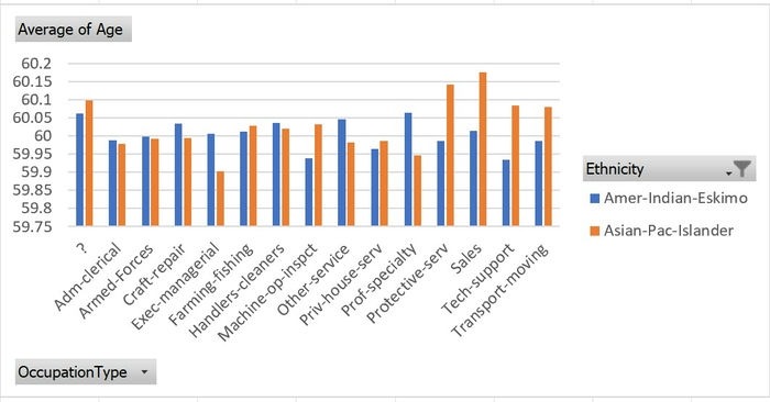 Excel Pivot Chart Age Average Visual