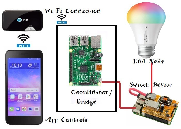 Zigbee Connection