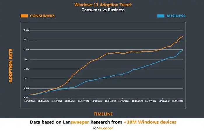 Windows 11 Stats Adoption