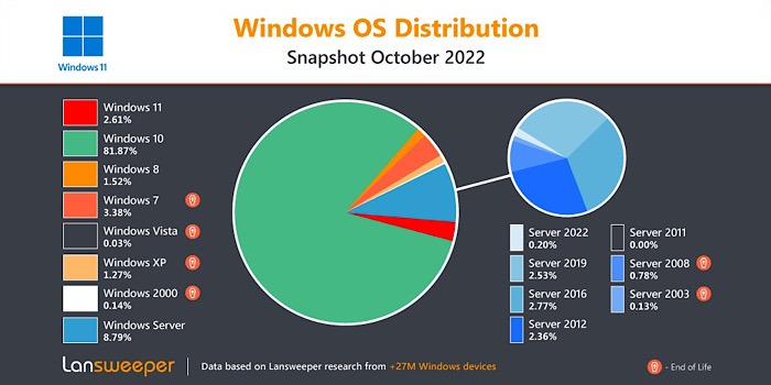 Windows 11 Stats Os