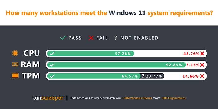 Windows 11 Stats Requirements
