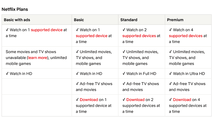 Netflix Pricing Breakdown