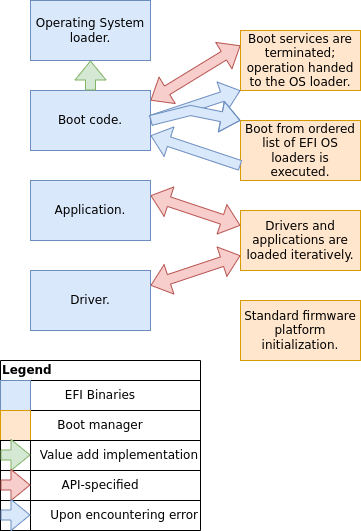 Uefi Vs Bios Comparison 08 Uefi Boot Diagram