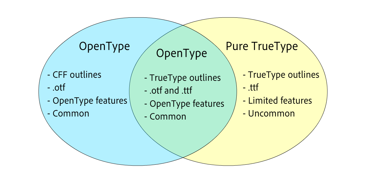 Otf Vs Ttf Colorful Venn Diagram