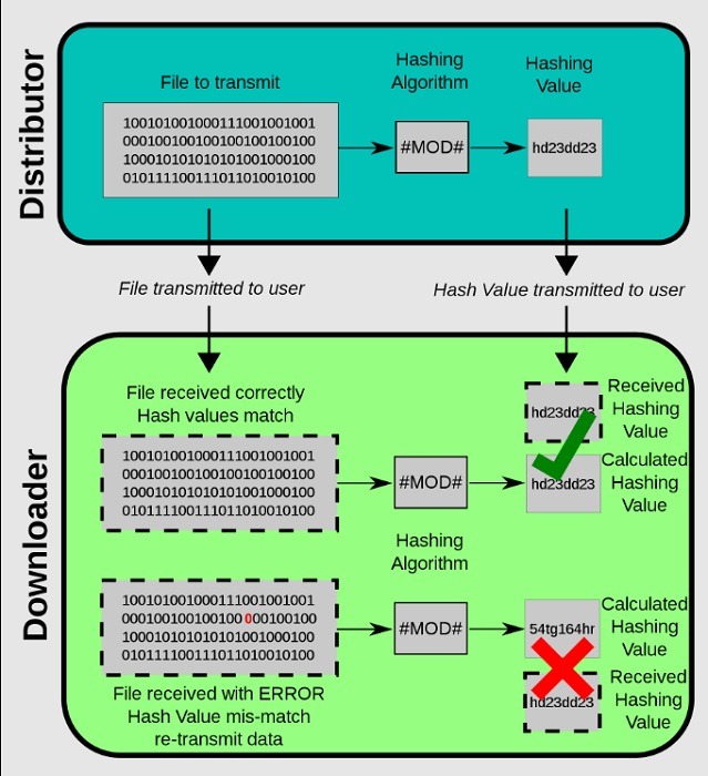 Hashing file transmission.