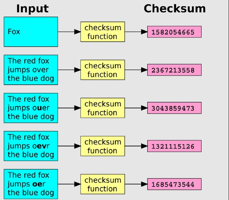 Cheksum calculation diagram.