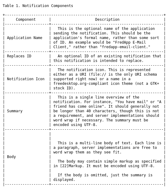 A screenshot of a text table that shows a segment of the libnotify standard.