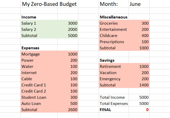 Zero based budget example in Excel