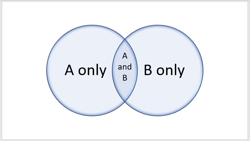 Double Venn diagram