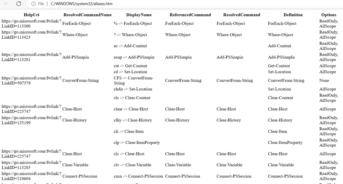 A complete list of PowerShell aliases viewable on a web browser. 
