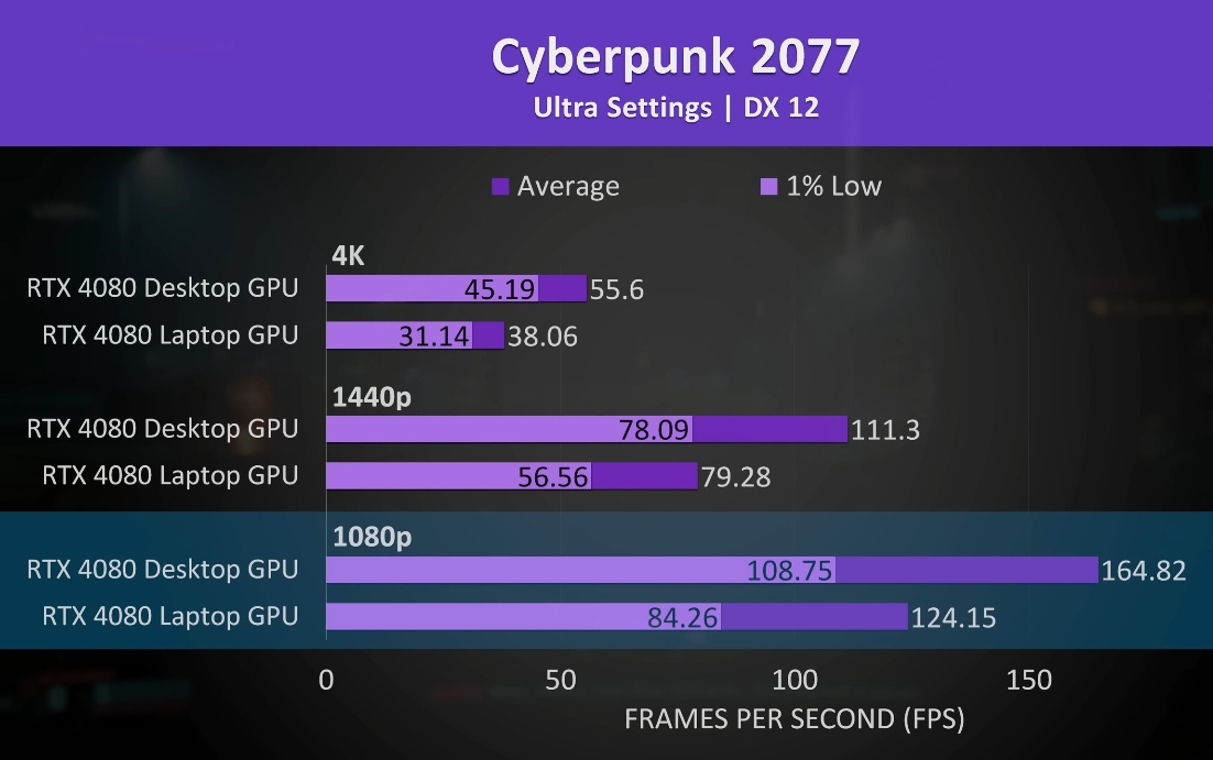 Gaming Laptops 2023 Rtx 4080 Desktop Vs Laptop