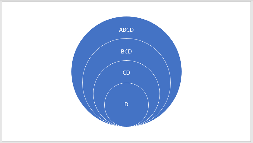 Stacked Venn diagram