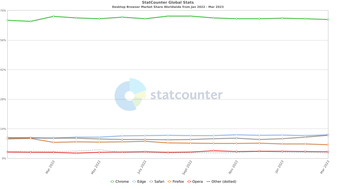 Statcounter Browser Ww Monthly 202201 202303