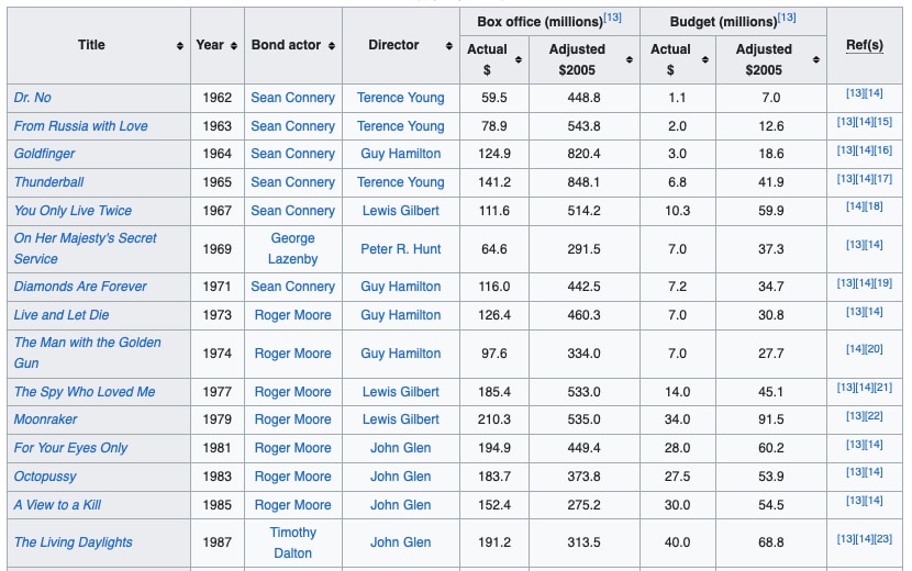 James Bond movie table from Wikipedia