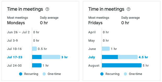 Time Insights Time in Meetings