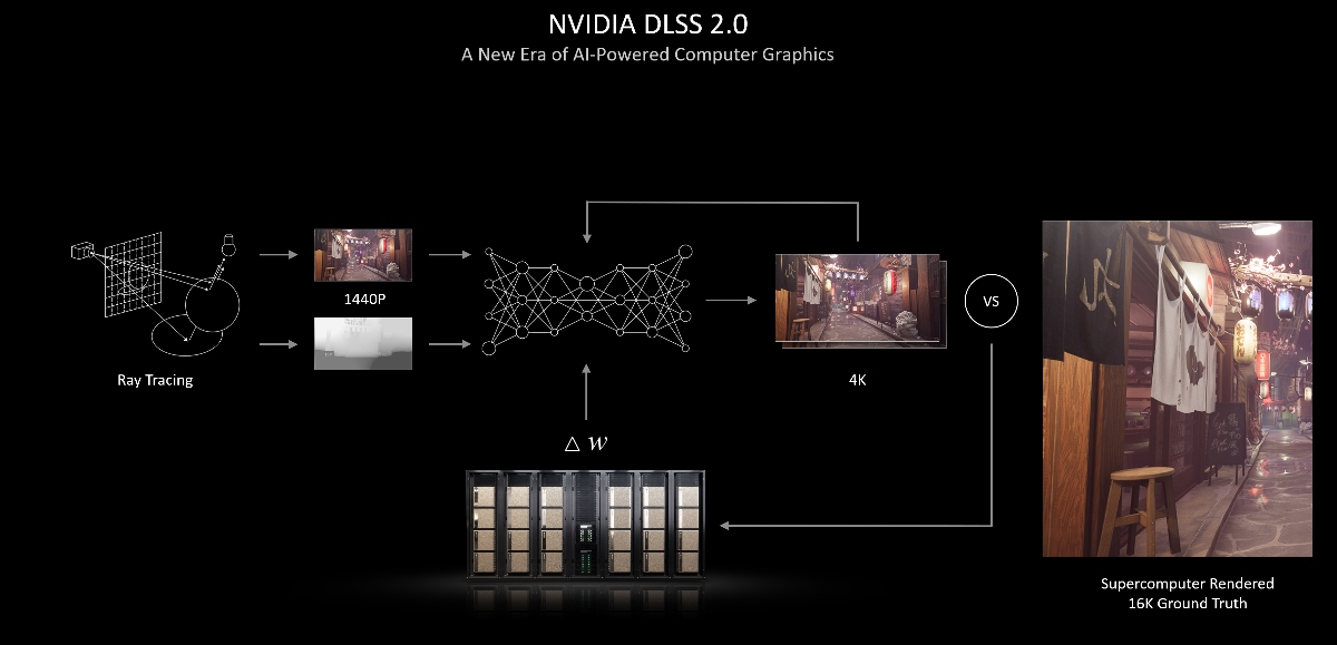 Nvidia Geforce Rtx 30 Series Dlss 2