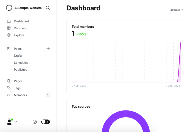 A screenshot of the Ghost dashboard.