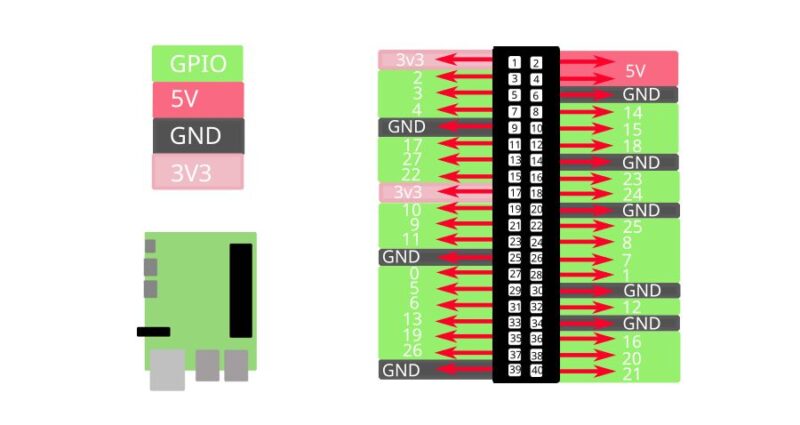 Raspberry Pi 4 Pinout