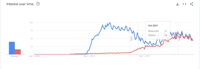 Google Trends graph between Minecraft and Roblox.