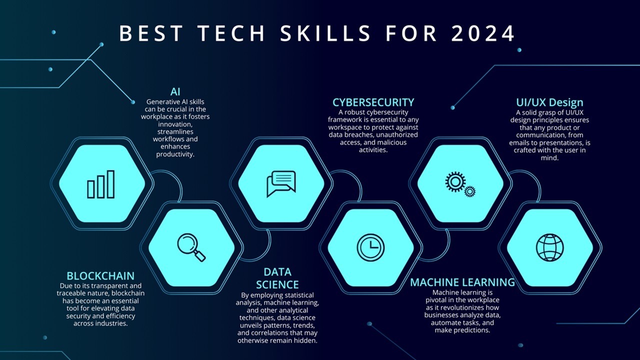 Top Tech Skills 2024 Featured