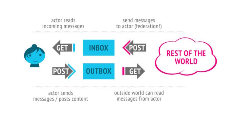 Activitypub Tutorial Image
