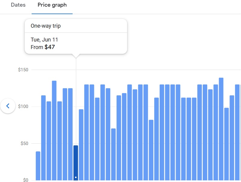 Google Flights pricie graph indicating the lowest fare.