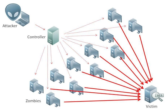 A chart showing what a DDoS attack looks like