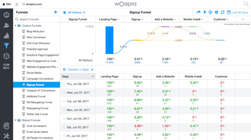 Woopra Dashboard