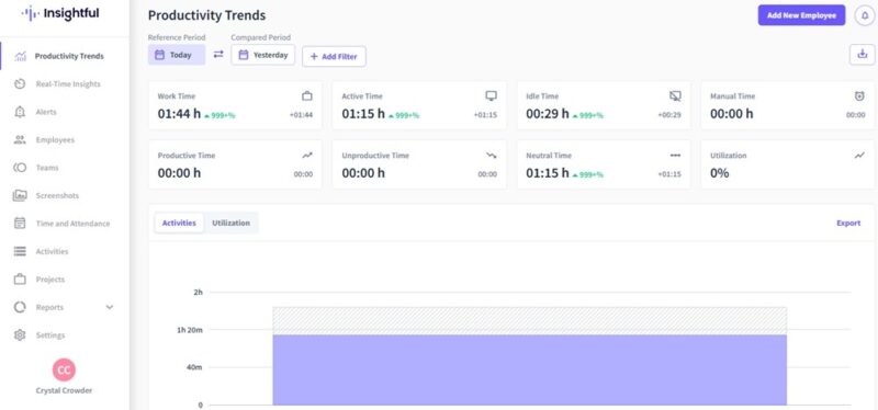 Productivity Trends after being monitored for a while.