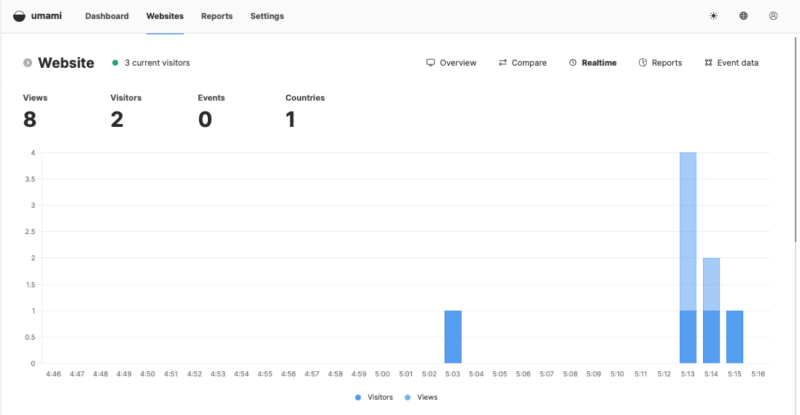 A screenshot showing sample analytics data on the Umami dashboard.