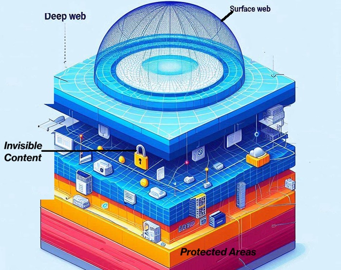Structure of deep web with respect to the surface web.
