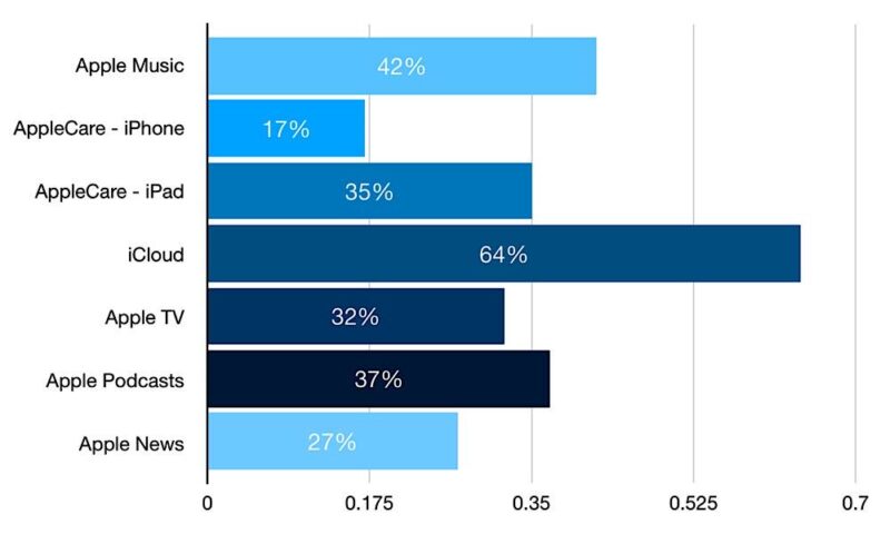 Icloud Storage Apples Most Popular Bar Graph