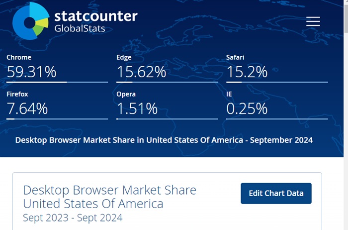 Edge browser market share is second highest in September 2024, according to Statcounter.