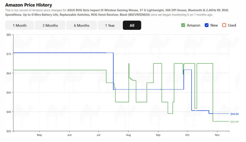 Price History graph of Camelcamelcamel