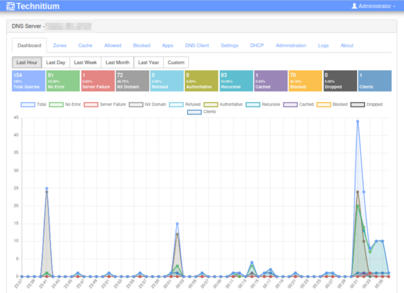 A screenshot showing the Technitium DNS server's dashboard.