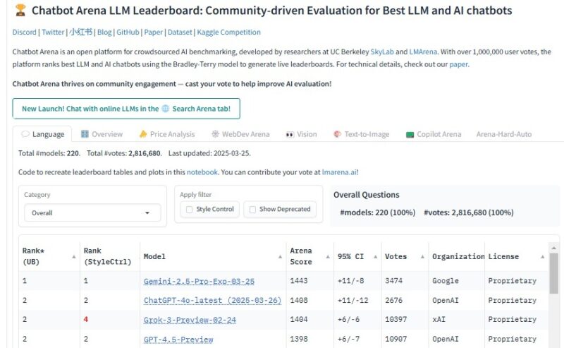 Showing Gemini ranking above other AI models on LM Arena.