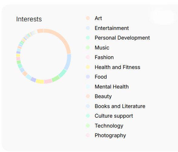 Pie chart view of interests in Socialprofiler.