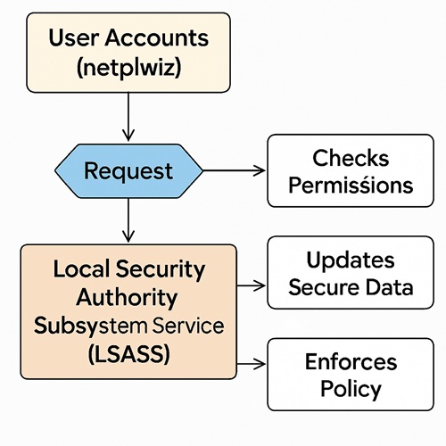 The relation of LSASS with Netplwiz User Account panel, explained in a simple sketch.
