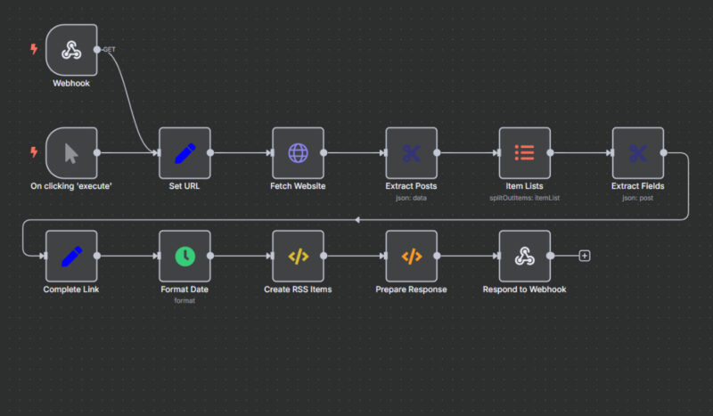 A sample N8n automation flow